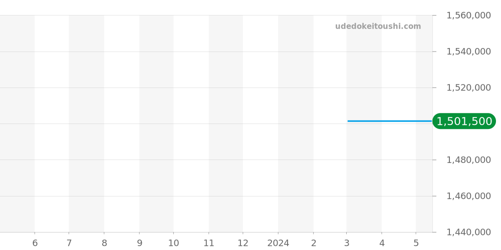 5085F-1130-52A - ブランパン フィフティファゾムス 価格・相場チャート(平均値, 1年)