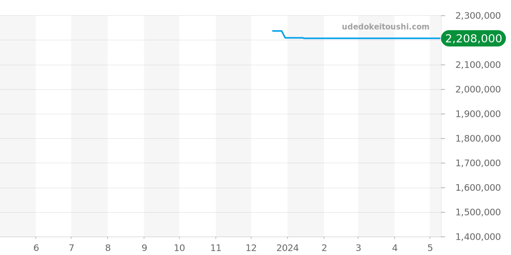 5085FB-1140-71B - ブランパン フィフティファゾムス 価格・相場チャート(平均値, 1年)