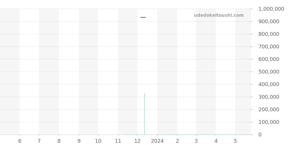5100-1127-NATA - ブランパン フィフティファゾムス 価格・相場チャート(平均値, 1年)