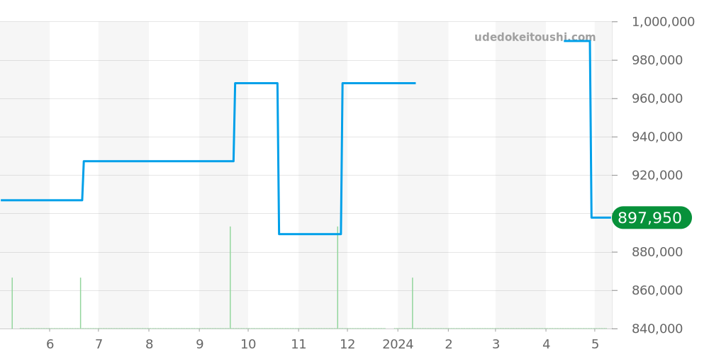 5100-1127-W52A - ブランパン フィフティファゾムス 価格・相場チャート(平均値, 1年)