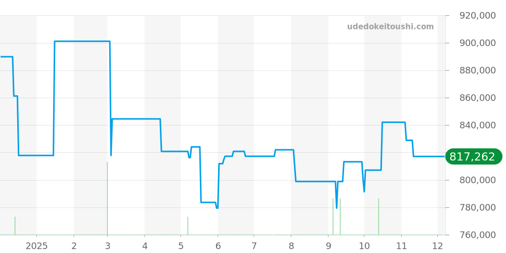 5100-1127-W52A - ブランパン フィフティファゾムス 価格・相場チャート(平均値, 1年)