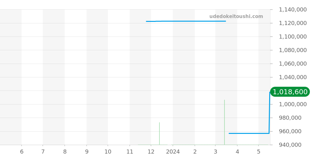 5100-1140-O52A - ブランパン フィフティファゾムス 価格・相場チャート(平均値, 1年)