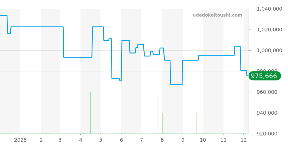 5100-1140-O52A - ブランパン フィフティファゾムス 価格・相場チャート(平均値, 1年)