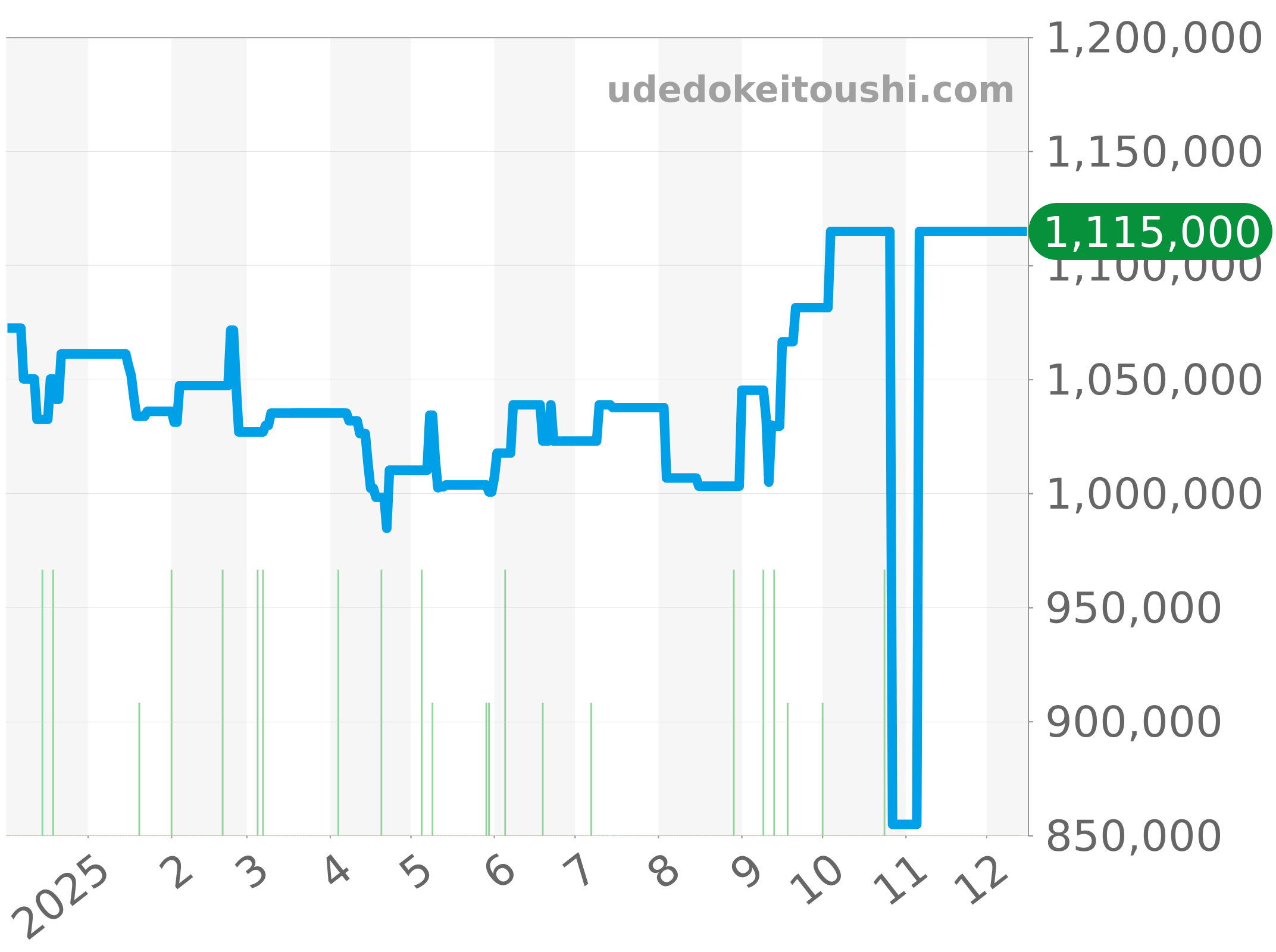 5100B-1110-B52A チャート（過去1年）