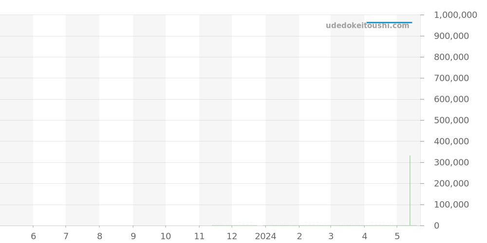 5100B-1110-NABA - ブランパン フィフティファゾムス 価格・相場チャート(平均値, 1年)