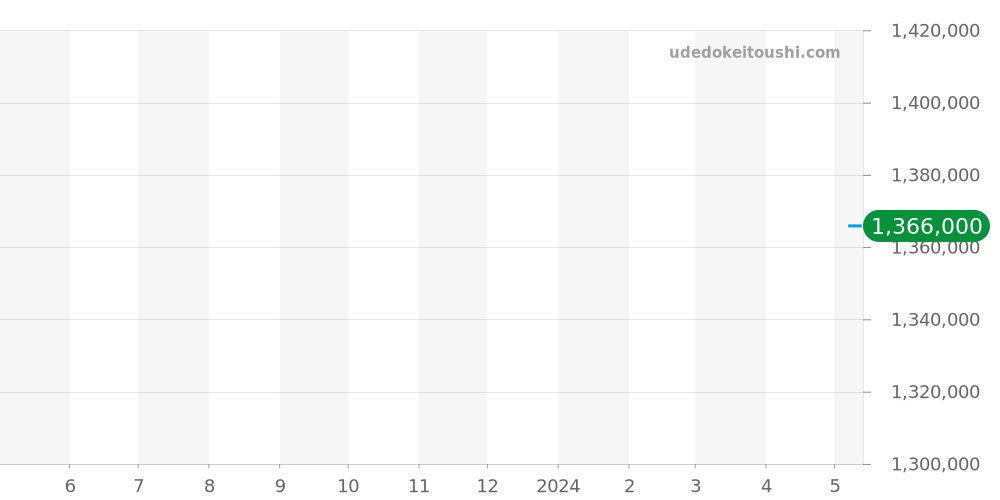 5200-0130-B52A - ブランパン フィフティファゾムス 価格・相場チャート(平均値, 1年)