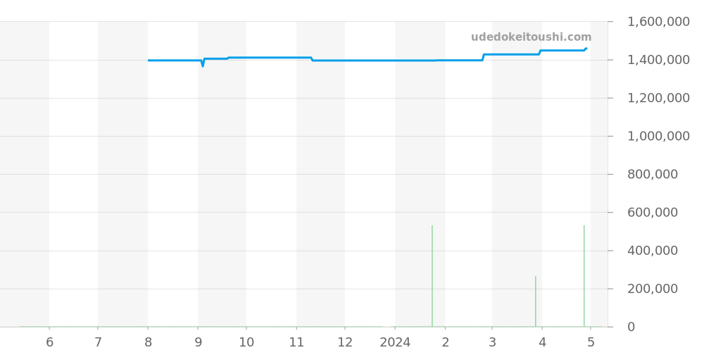 5200-0130 - ブランパン フィフティファゾムス 価格・相場チャート(平均値, 1年)