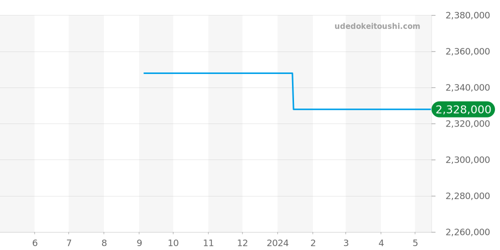 5200-0240-52A - ブランパン フィフティファゾムス 価格・相場チャート(平均値, 1年)