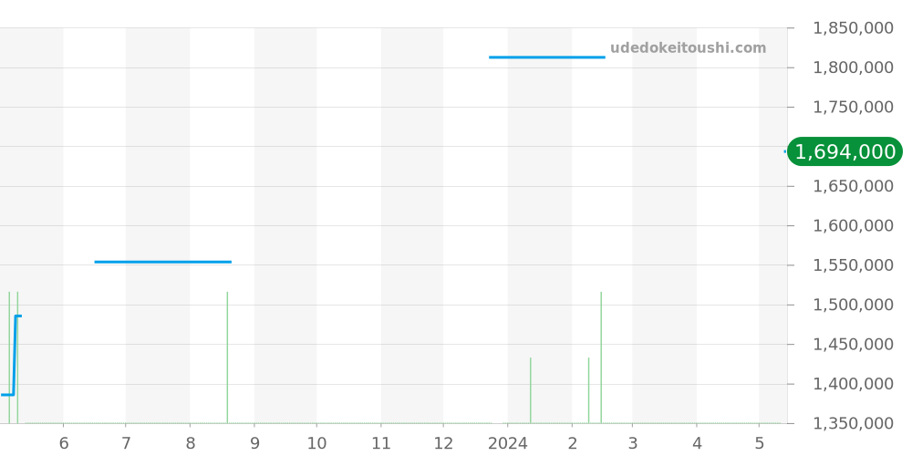 5200-1110-70B - ブランパン フィフティファゾムス 価格・相場チャート(平均値, 1年)