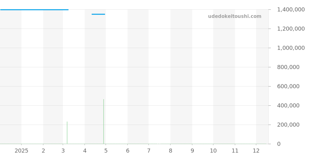 5200-1110-70B - ブランパン フィフティファゾムス 価格・相場チャート(平均値, 1年)