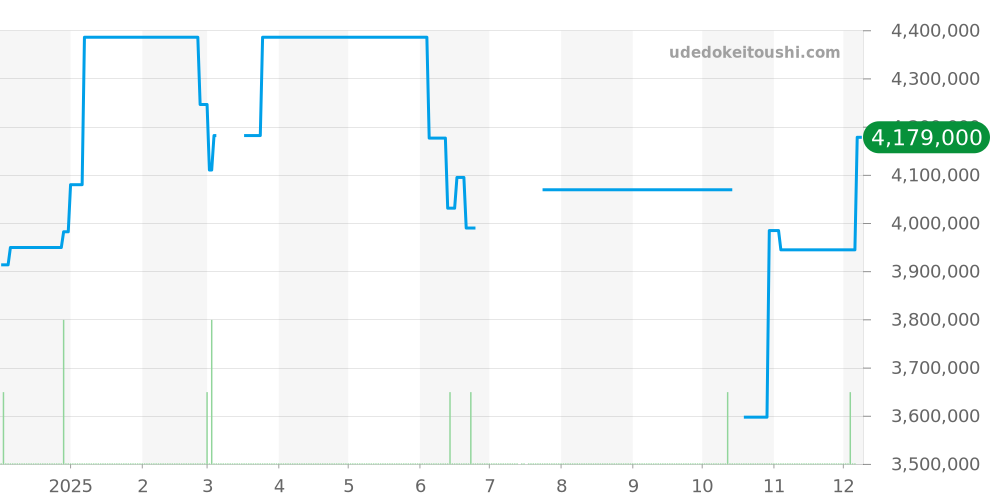 5901-5630-NANA - ブランパン フィフティファゾムス 価格・相場チャート(平均値, 1年)