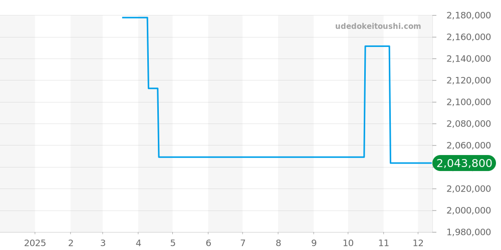 6057-3642-55B - ブランパン ヴィルレ 価格・相場チャート(平均値, 1年)