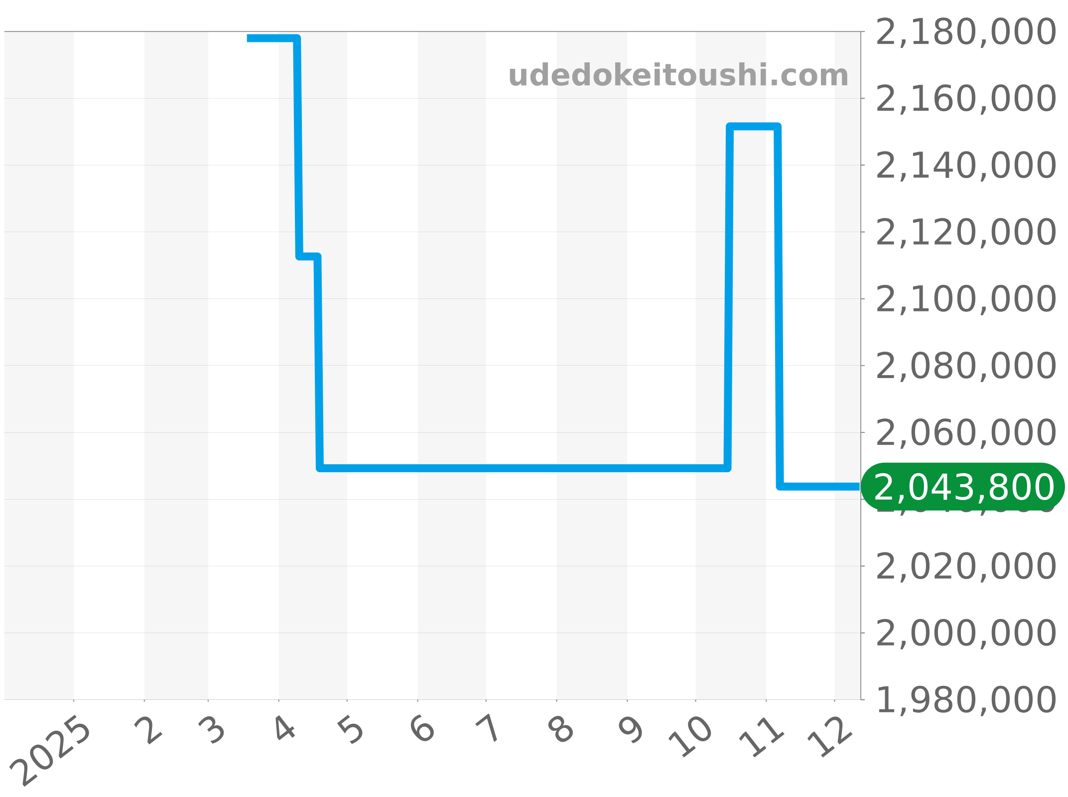6057-3642-55B チャート（過去1年）