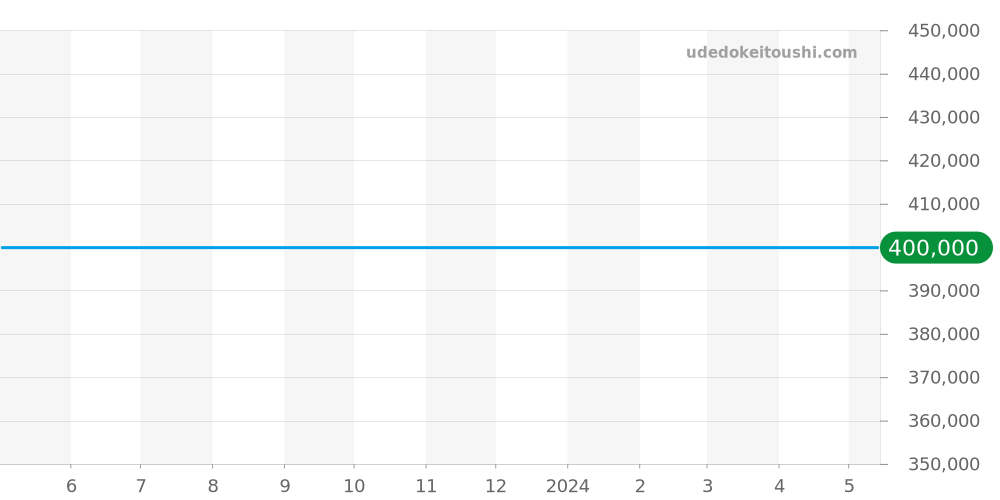 6102-3642-55A - ブランパン ヴィルレ 価格・相場チャート(平均値, 1年)