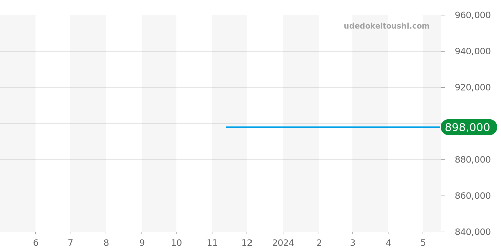 6102-4628-MMB - ブランパン ヴィルレ 価格・相場チャート(平均値, 1年)