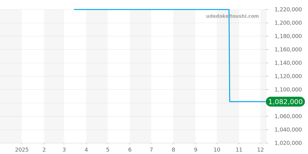 6104-4628-55A - ブランパン ヴィルレ 価格・相場チャート(平均値, 1年)