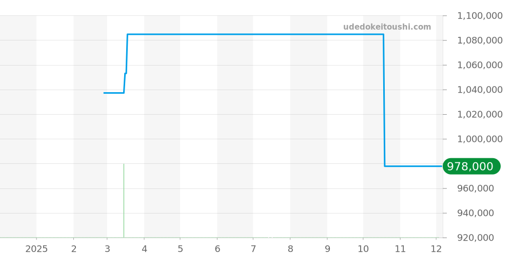6106-1127-55A - ブランパン ヴィルレ 価格・相場チャート(平均値, 1年)