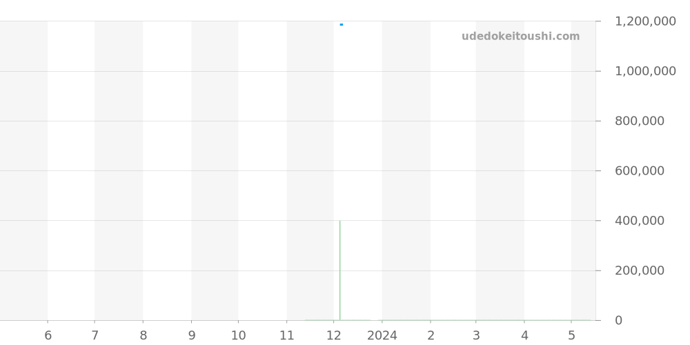 6106-4628-55A - ブランパン ヴィルレ 価格・相場チャート(平均値, 1年)