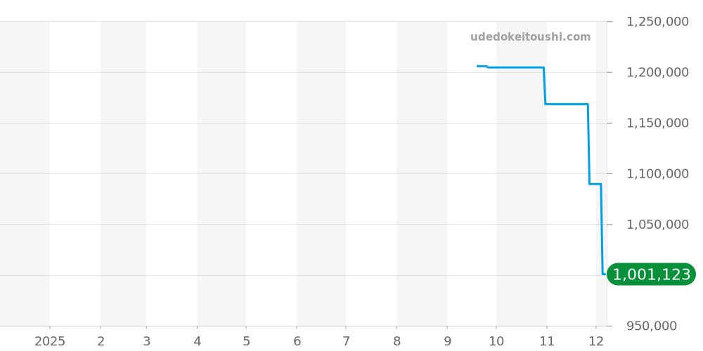 6127-4628-55B - ブランパン ヴィルレ 価格・相場チャート(平均値, 1年)