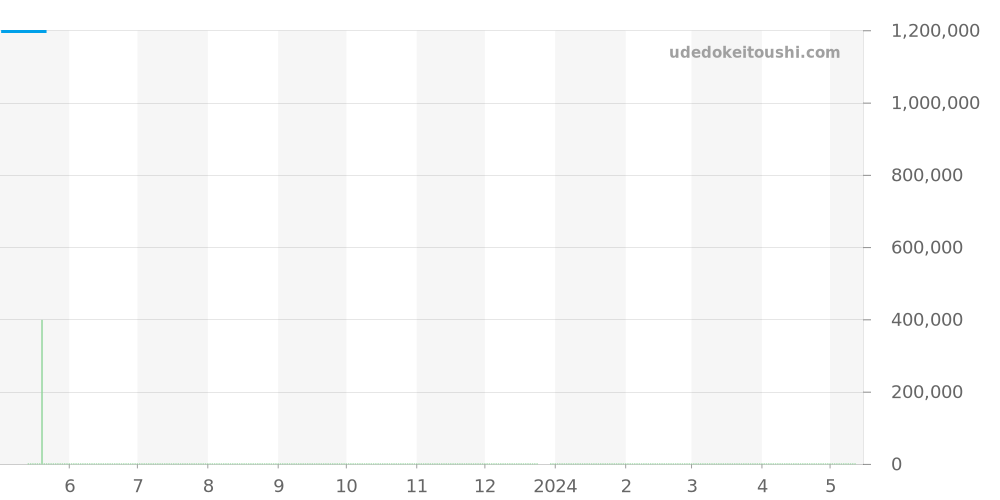 6185-1546-55B - ブランパン ヴィルレ 価格・相場チャート(平均値, 1年)