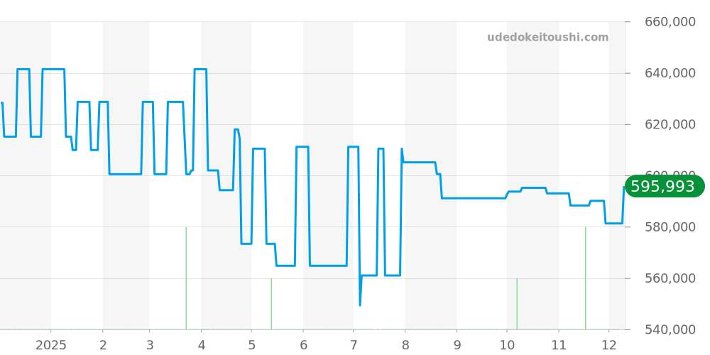 6223-1127-55A - ブランパン ヴィルレ 価格・相場チャート(平均値, 1年)