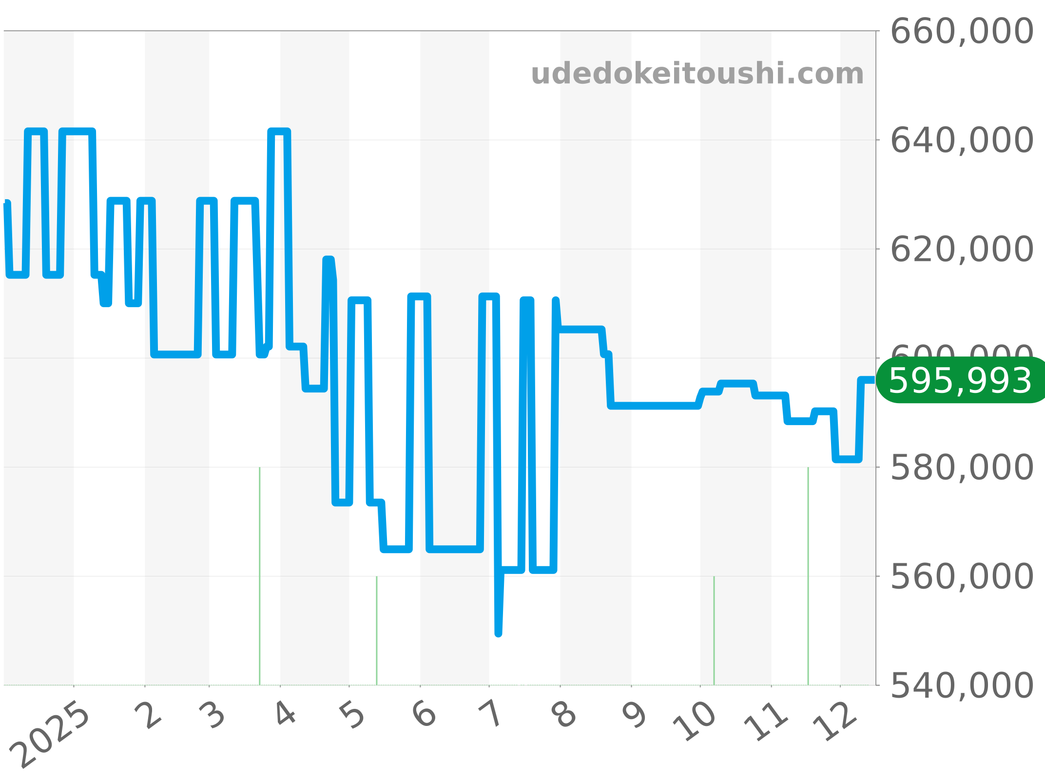 6223-1127-55A チャート（過去1年）