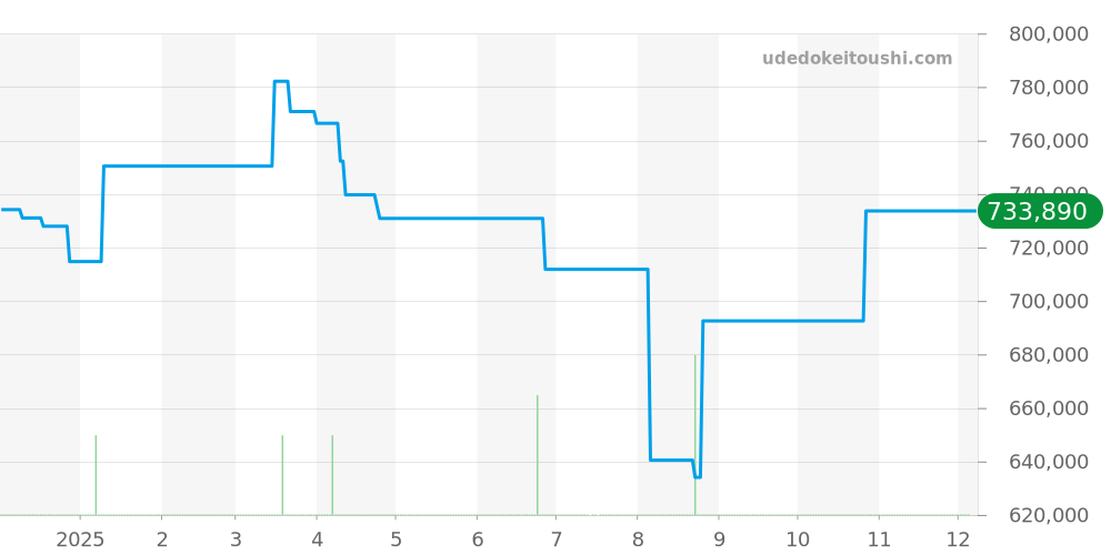 6223-1127-55B - ブランパン ヴィルレ 価格・相場チャート(平均値, 1年)