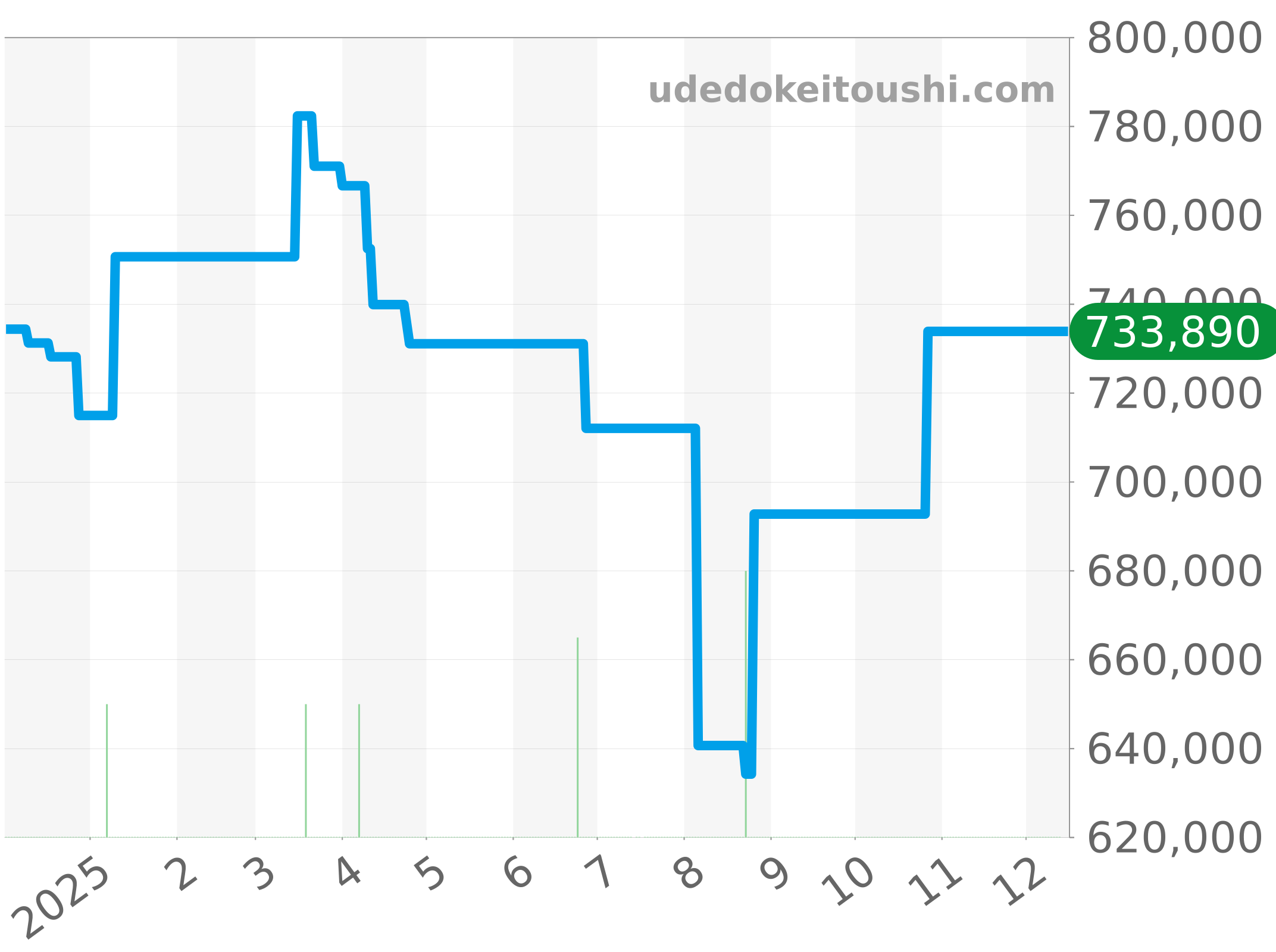 6223-1127-55B チャート（過去1年）