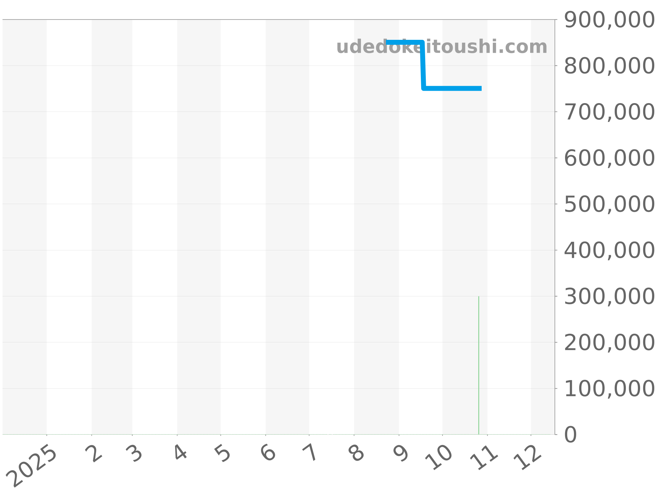 6223-3642-55A チャート（過去1年）