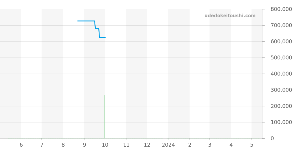 6263-1127-55B - ブランパン ヴィルレ 価格・相場チャート(平均値, 1年)
