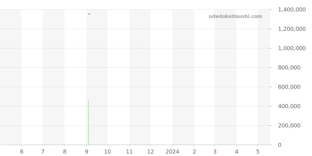 6263-3642-55 - ブランパン ヴィルレ 価格・相場チャート(平均値, 1年)