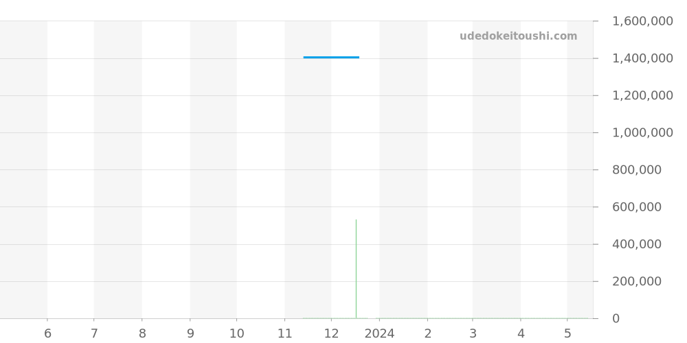 6264-1127-55B - ブランパン ヴィルレ 価格・相場チャート(平均値, 1年)