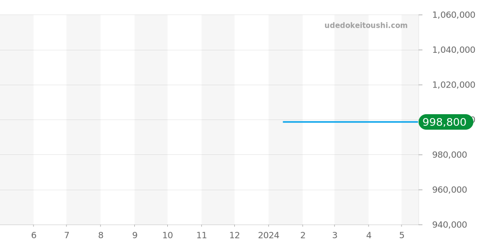6605-1127-55B - ブランパン ヴィルレ 価格・相場チャート(平均値, 1年)
