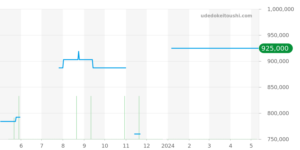 6606-1127-55B - ブランパン ヴィルレ 価格・相場チャート(平均値, 1年)
