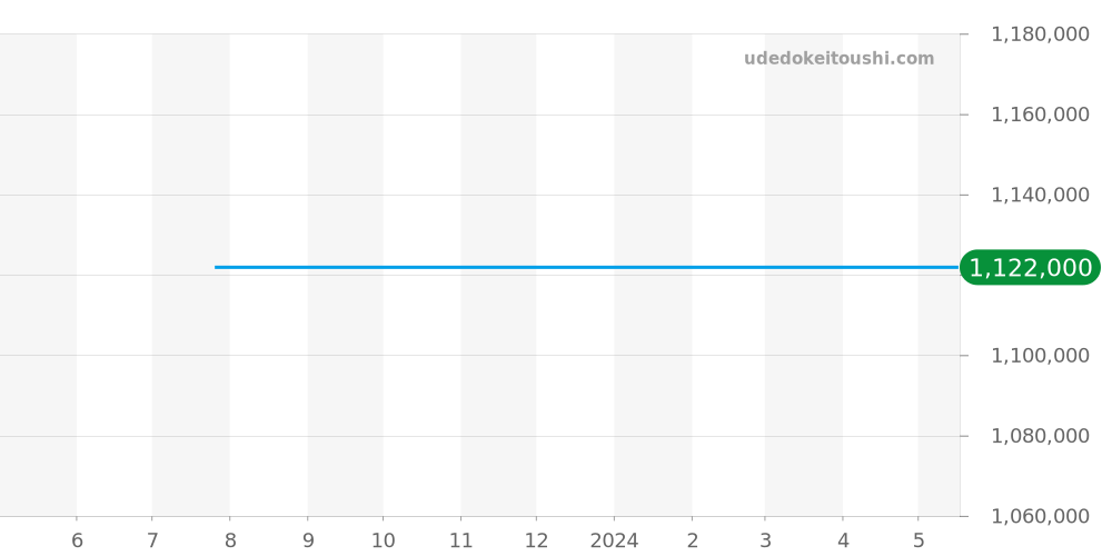 6606-1127-MMB - ブランパン ヴィルレ 価格・相場チャート(平均値, 1年)