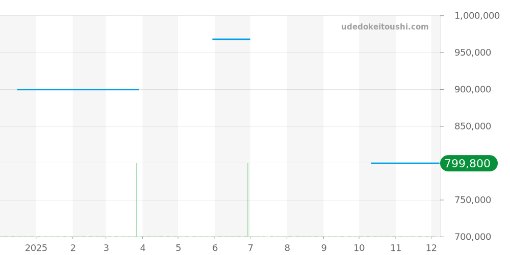 6606A-1127-55B - ブランパン ヴィルレ 価格・相場チャート(平均値, 1年)