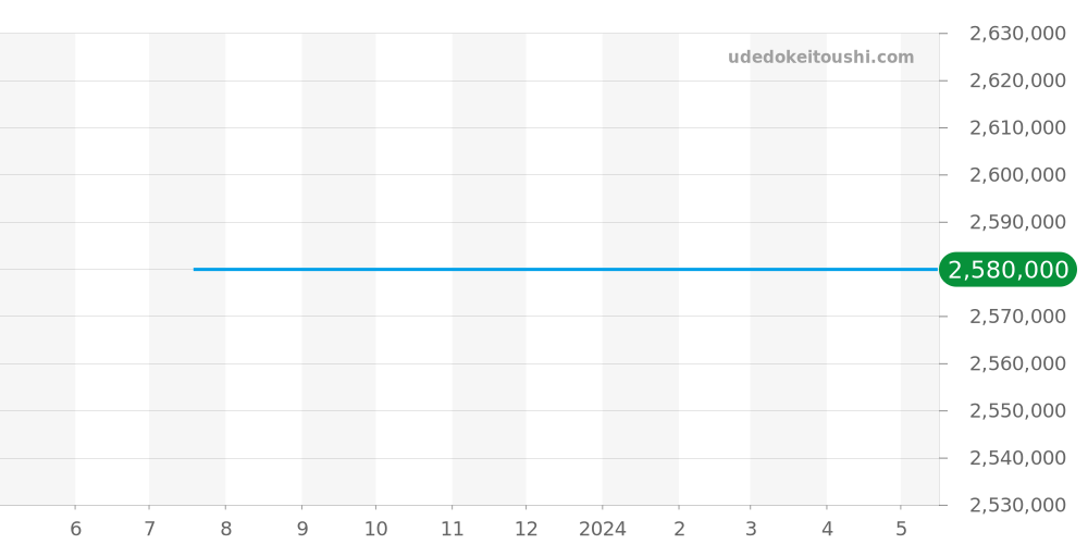 6616-1530-55B - ブランパン ヴィルレ 価格・相場チャート(平均値, 1年)