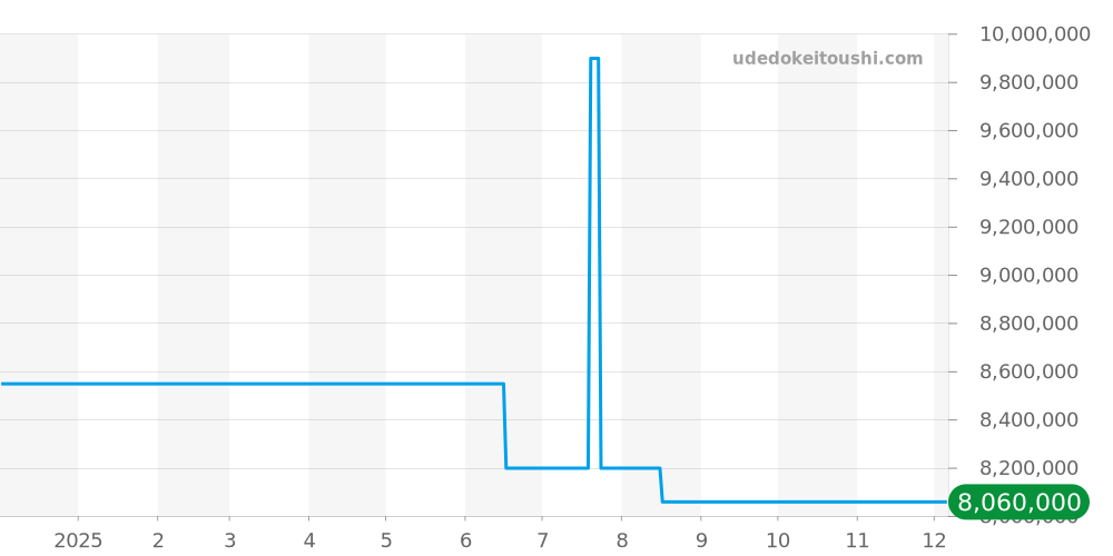 66240-3431-55B - ブランパン ヴィルレ 価格・相場チャート(平均値, 1年)