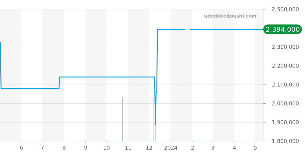 6630-1531-55B - ブランパン ヴィルレ 価格・相場チャート(平均値, 1年)