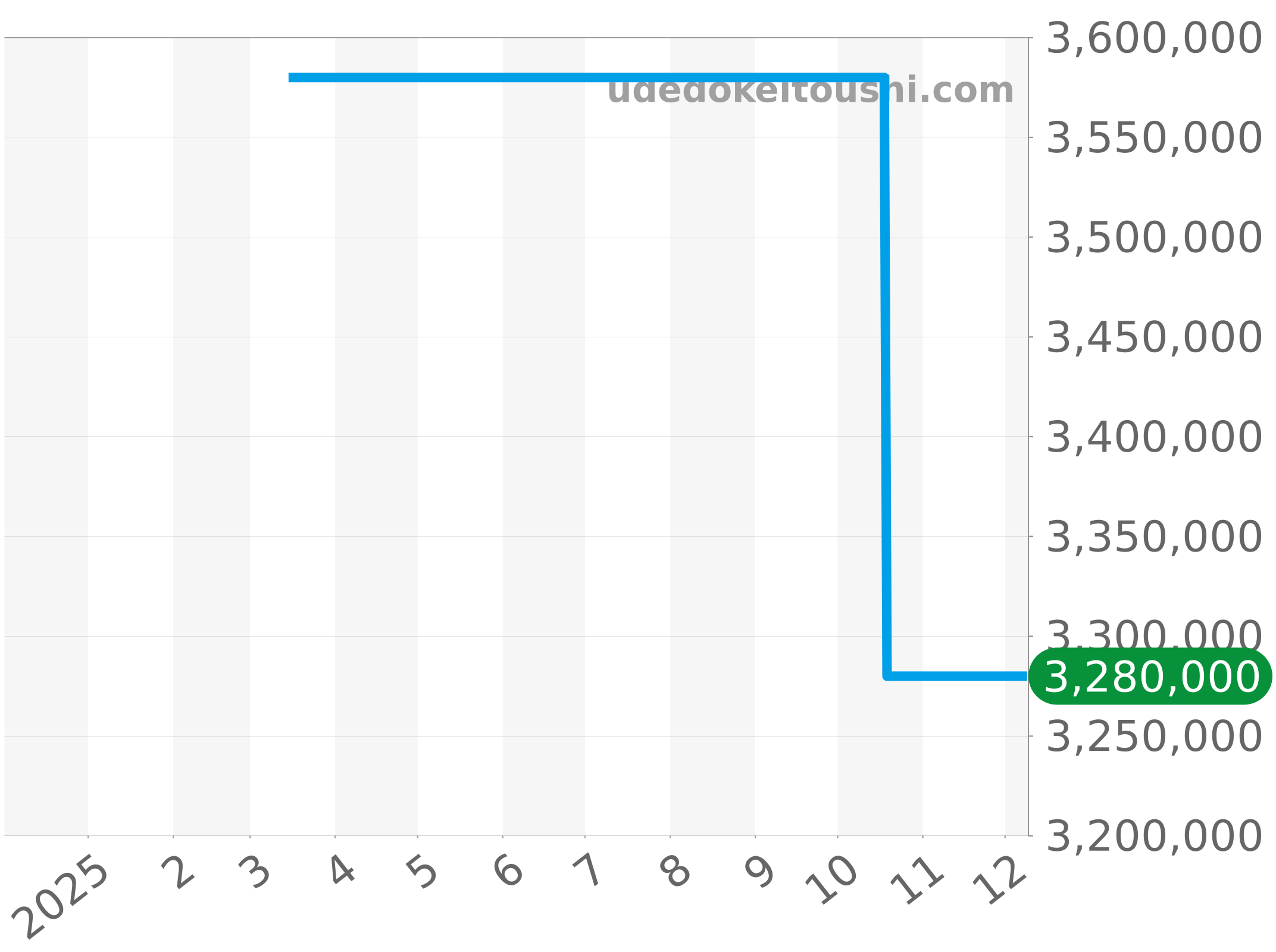 6639-3631-55B チャート（過去1年）