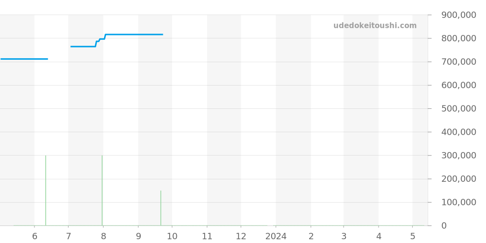 6651-1127-MMB - ブランパン ヴィルレ 価格・相場チャート(平均値, 1年)