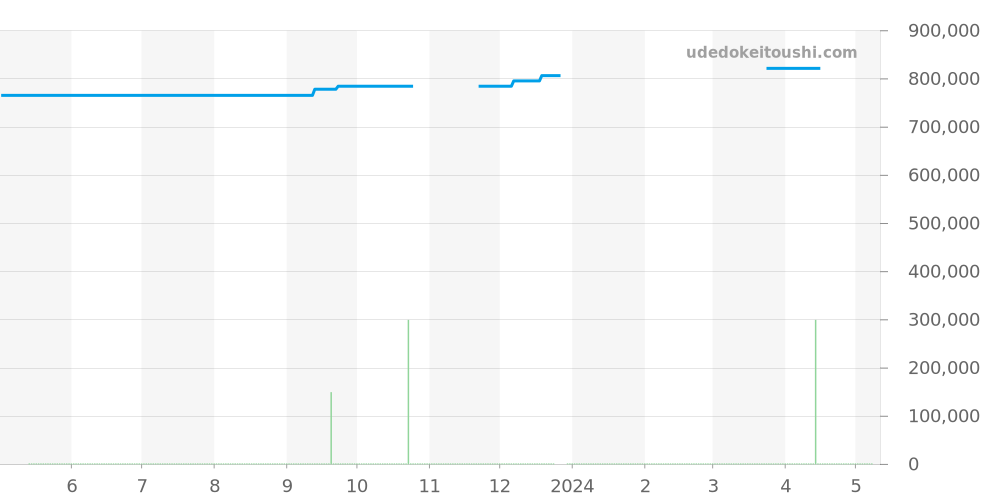 6651-1143-55B - ブランパン ヴィルレ 価格・相場チャート(平均値, 1年)