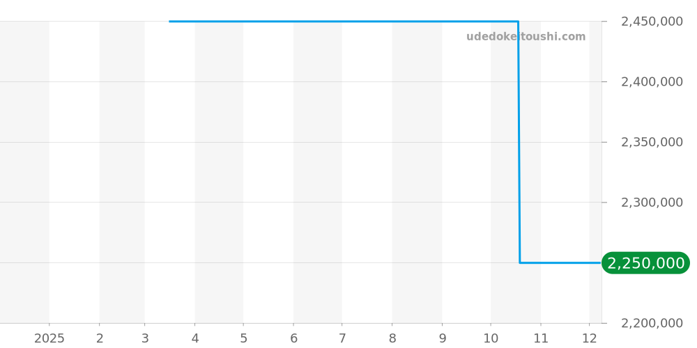 6651-2987-55B - ブランパン ヴィルレ 価格・相場チャート(平均値, 1年)