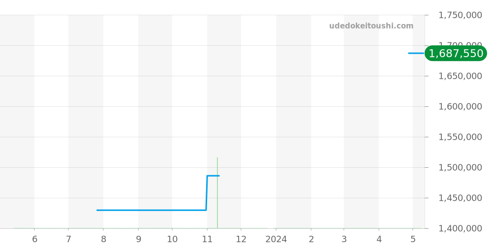 6653-1542-55B - ブランパン ヴィルレ 価格・相場チャート(平均値, 1年)