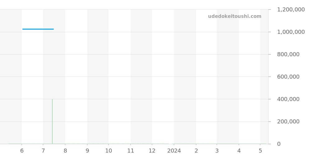 6653Q-1127-55B - ブランパン ヴィルレ 価格・相場チャート(平均値, 1年)