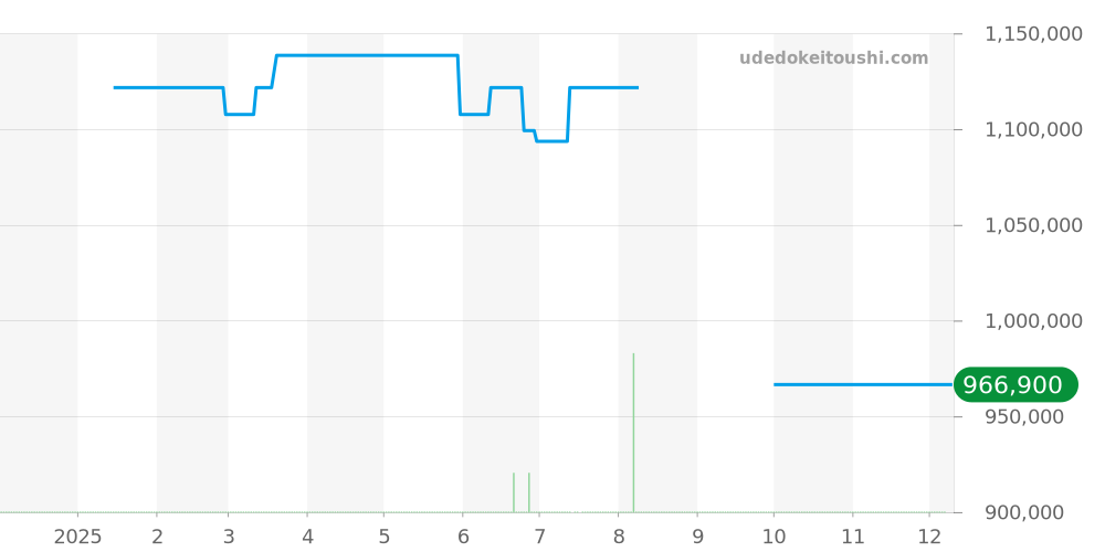 6653Q-1127-55B - ブランパン ヴィルレ 価格・相場チャート(平均値, 1年)