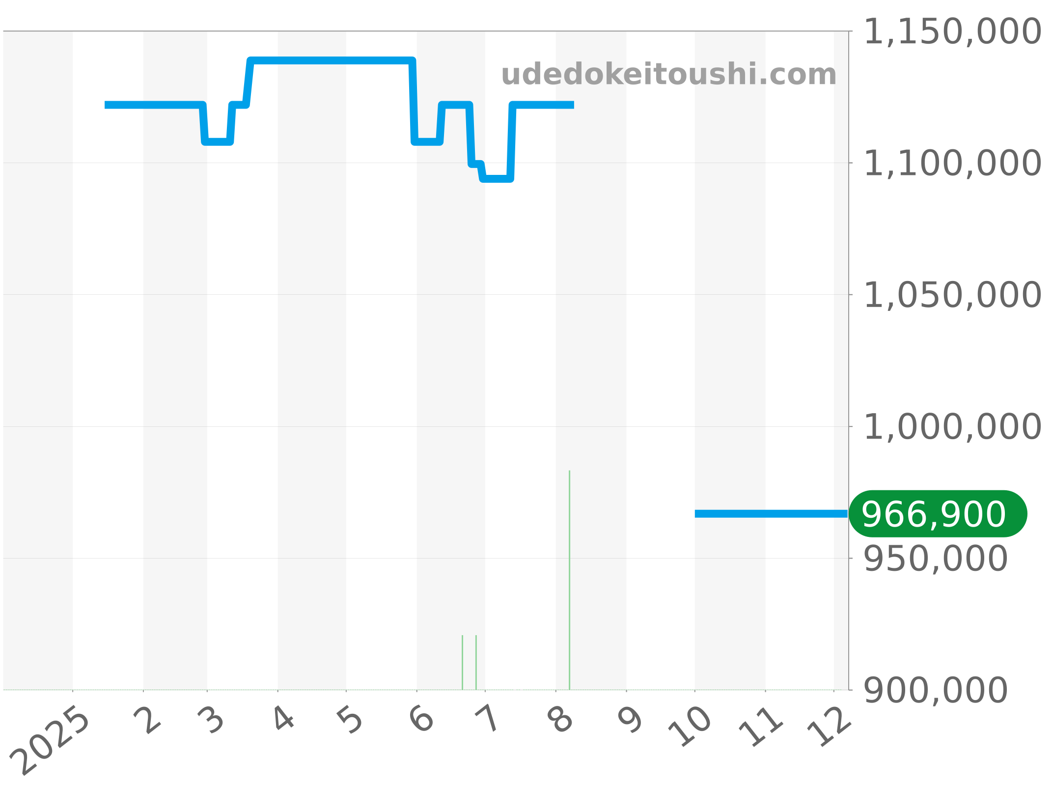 6653Q-1127-55B チャート（過去1年）