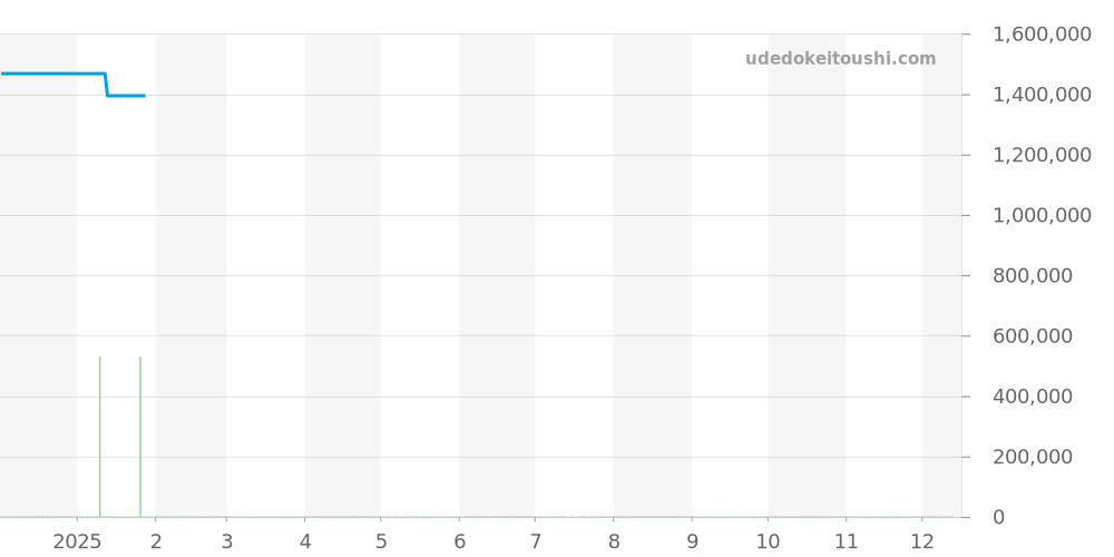 6653Q-1529-55B - ブランパン ヴィルレ 価格・相場チャート(平均値, 1年)