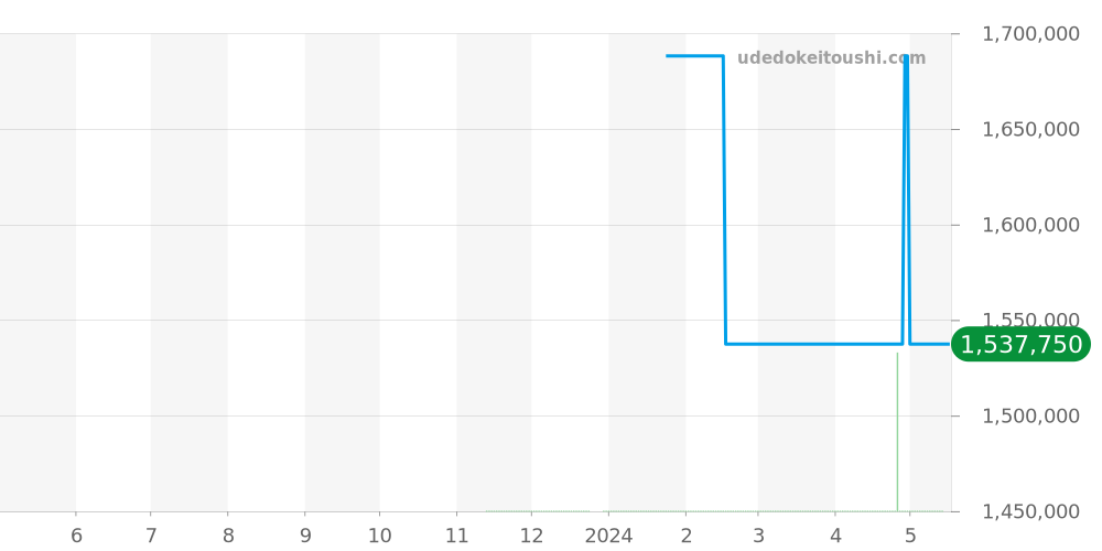 6654-1113-MMB - ブランパン ヴィルレ 価格・相場チャート(平均値, 1年)