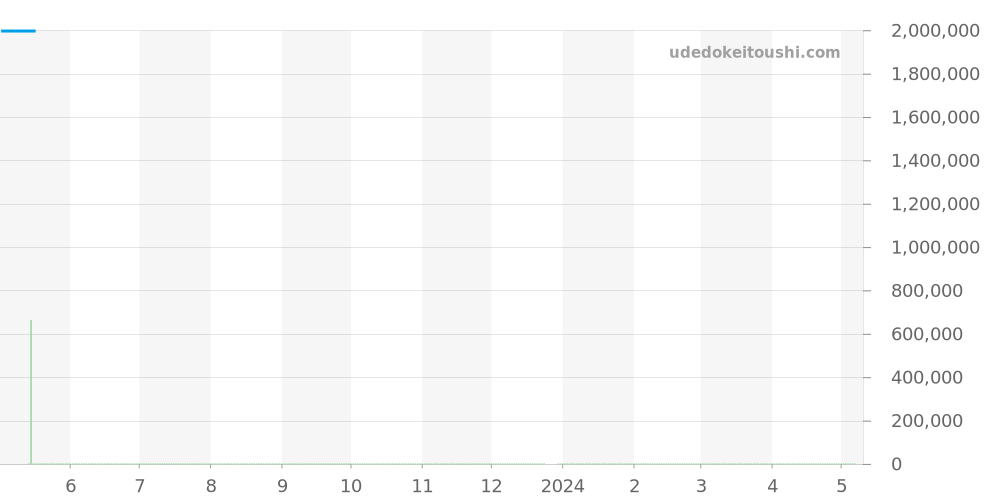 6654-1529-55B - ブランパン ヴィルレ 価格・相場チャート(平均値, 1年)